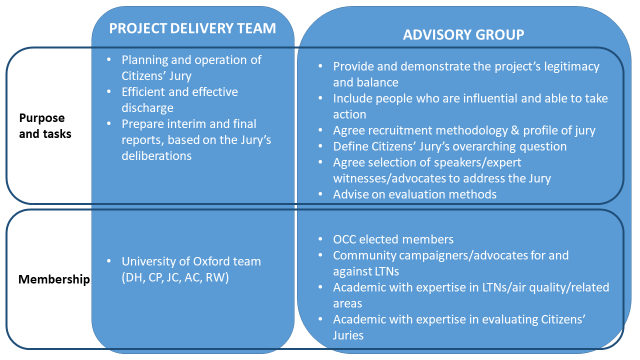 CJ Project team structure