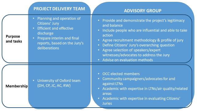 CJ Project team structure CJ Project team structure