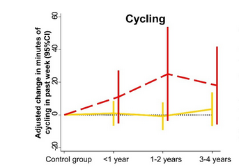 Cycling